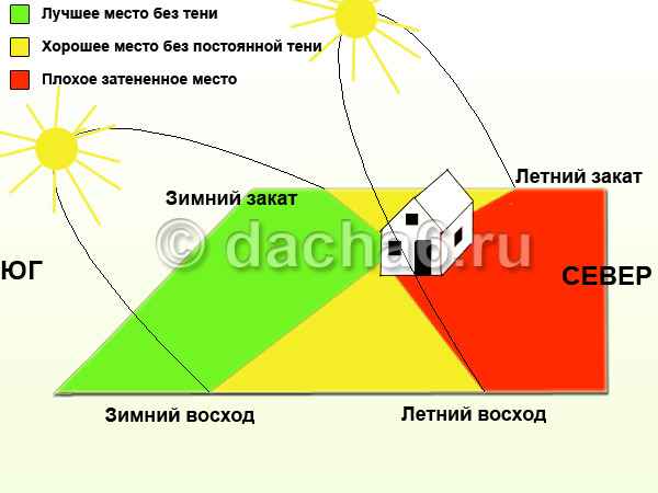 Как располагать грядки по сторонам света