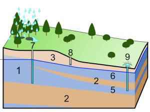 Определение уровня залегания грунтовых вод